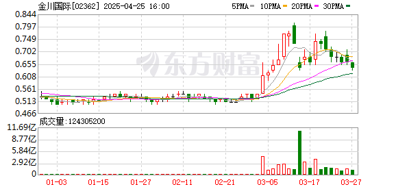 配配網(wǎng)配資 金川國際：預計2024年錄得綜合股東應占虧損不多于500萬美元