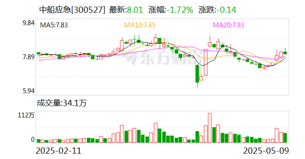 配資炒股優(yōu)質(zhì)平臺 中船應(yīng)急：為軍隊遂行作戰(zhàn)、政府保通救災(zāi)、企業(yè)工程施工提供產(chǎn)品、服務(wù)和解決方案